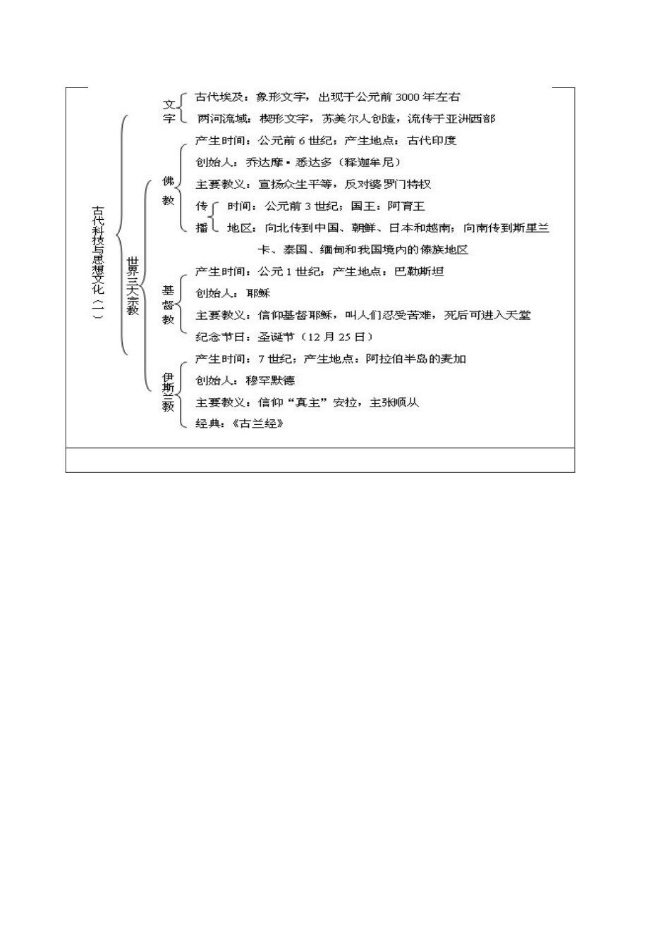 山东省泰安市岱岳区徂徕镇第一中学九年级历史上册《第三单元 第8课 古代科技与思想文化一》教学案 新人教版_第2页