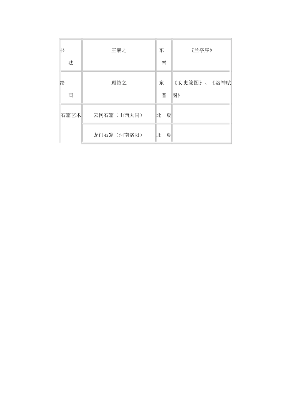江苏省苏州五中七年级历史上册 第22课 承上启下的魏晋南北朝文化（二）教案 新人教版_第3页