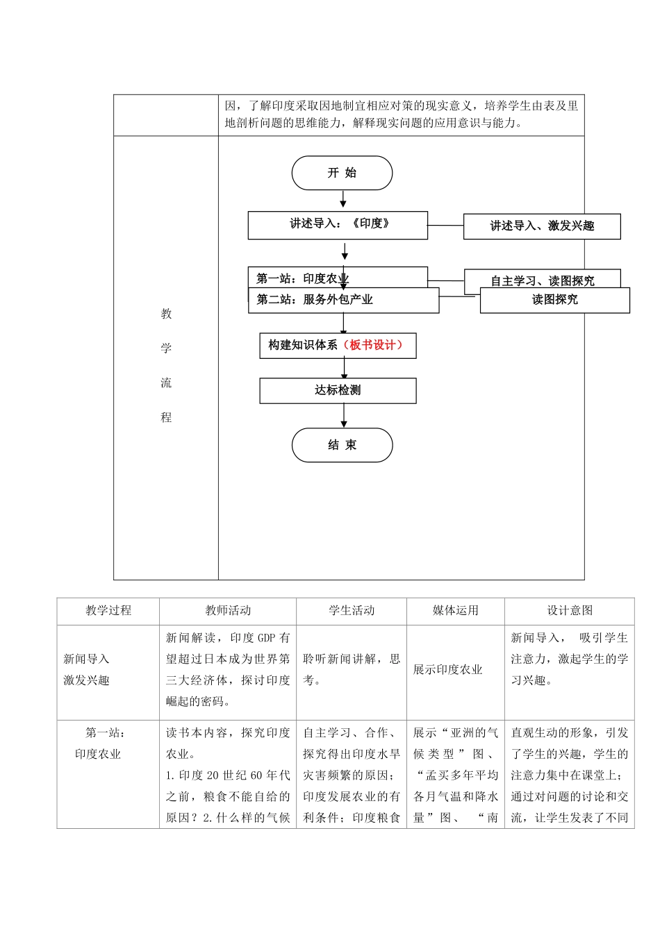 江苏省盐城市盐都县郭猛中学七年级地理下册 第七章 第三节 印度（第2课时）教学设计 （新版）新人教版_第2页