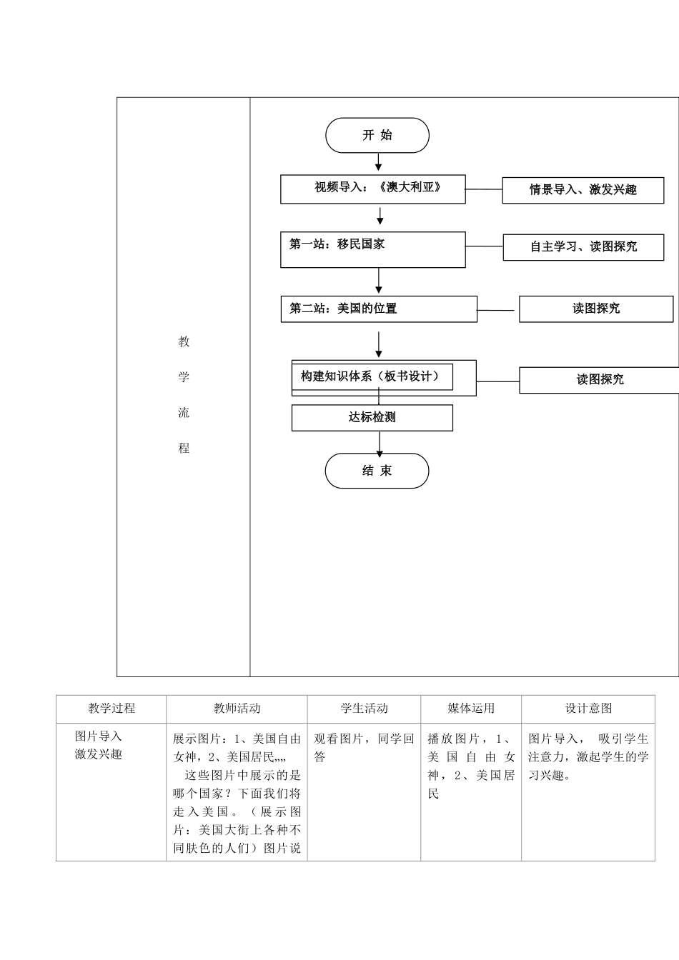 江苏省盐城市盐都县郭猛中学七年级地理下册 第九章 第一节 美国（第1课时）教学设计 （新版）新人教版_第2页