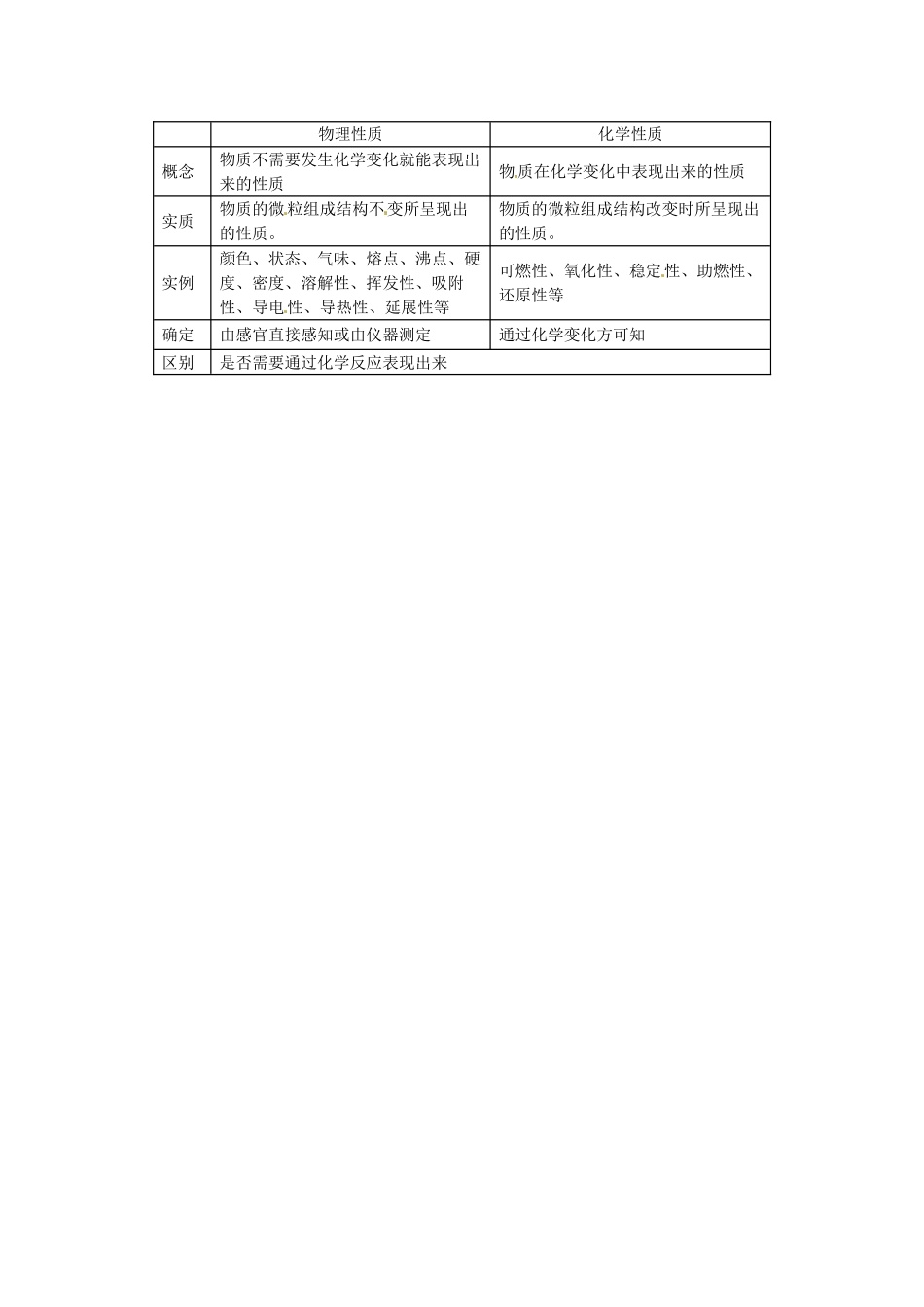 江苏省无锡新领航教育咨询有限公司九年级化学上册 1.1 物质的变化和性质教案 （新版）新人教版_第2页