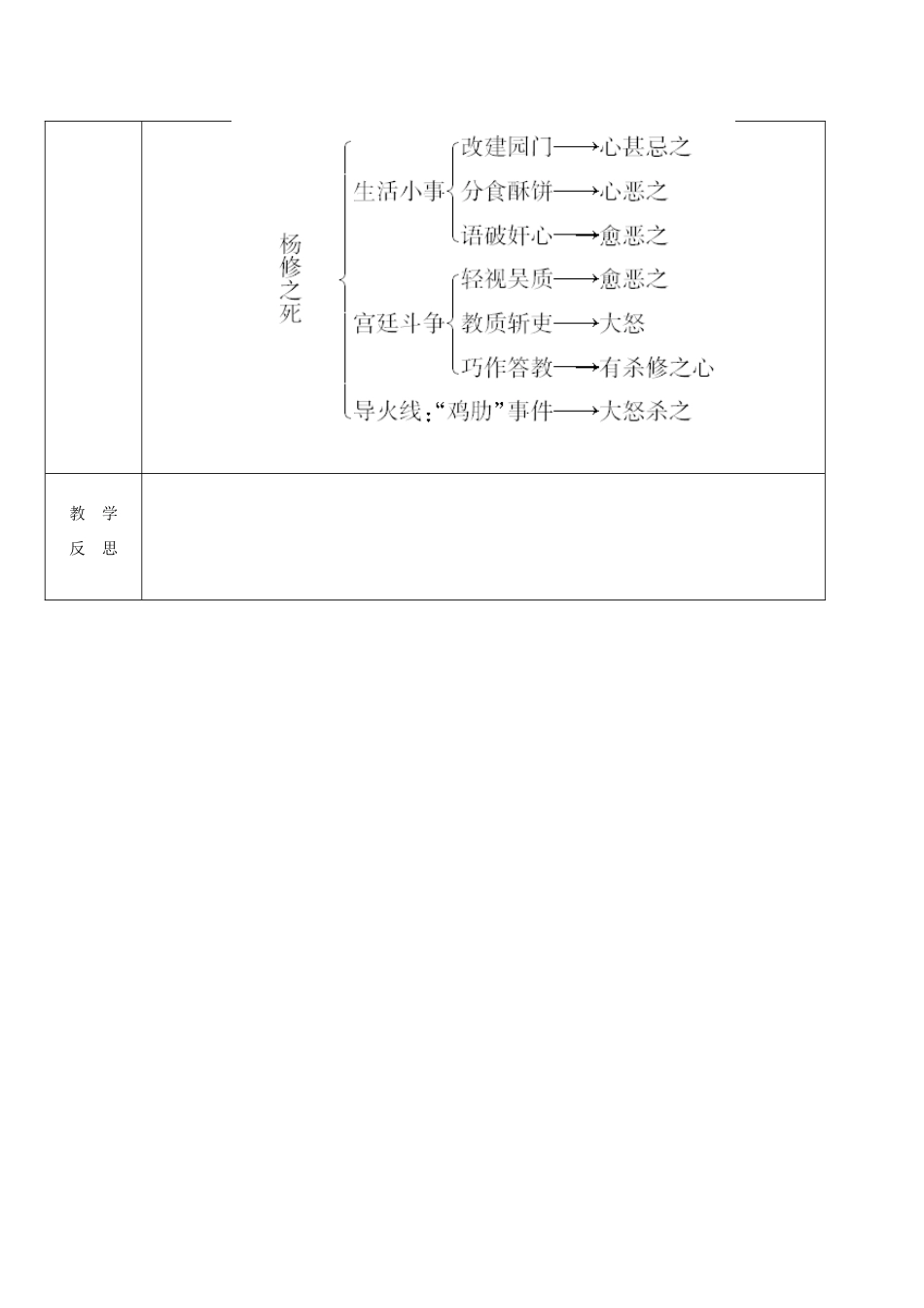 九年级语文上册 18《杨修之死》导学案2 新人教版-新人教版初中九年级上册语文学案_第3页