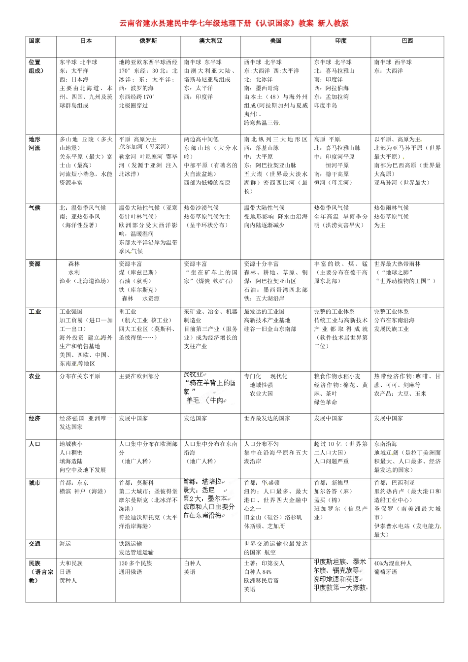 云南省建水县建民中学七年级地理下册《认识国家》教案 新人教版_第1页