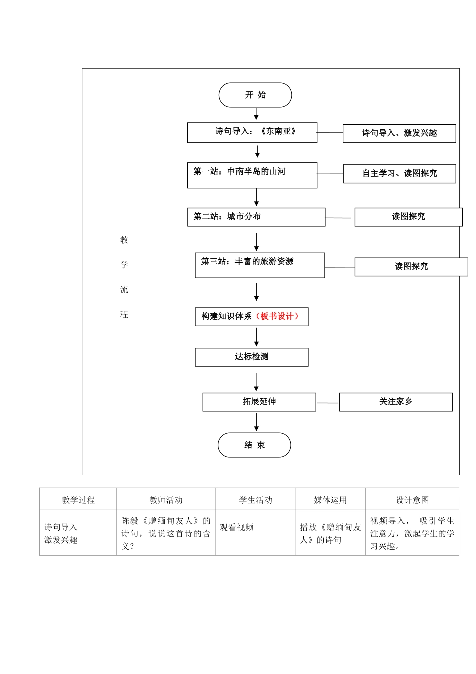 江苏省盐城市盐都县郭猛中学七年级地理下册 第七章 我们邻近的国家和地区 第二节 东南亚（第2课时）教学设计 （新版）新人教版_第2页