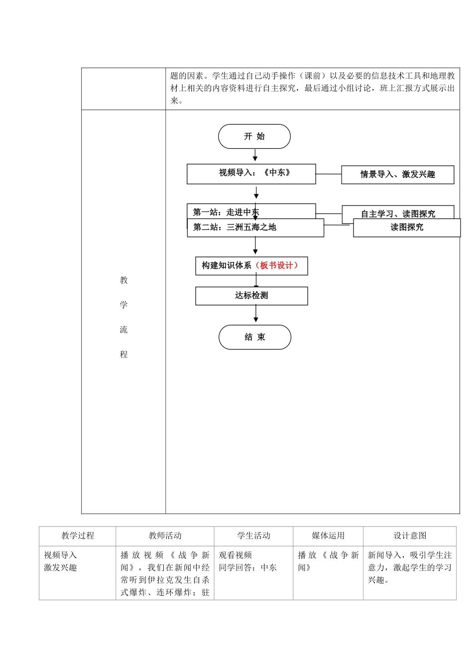 江苏省盐城市盐都县郭猛中学七年级地理下册 第八章 东半球其他的地区和国家 第一节 中东（第1课时）教学设计 （新版）新人教版_第2页