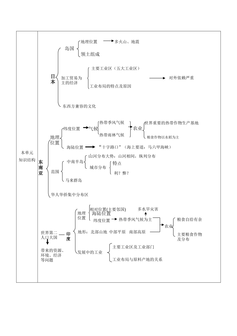 山东省临淄外国语实验学校七年级地理上册 第七章 单元备课教案 新人教版_第2页