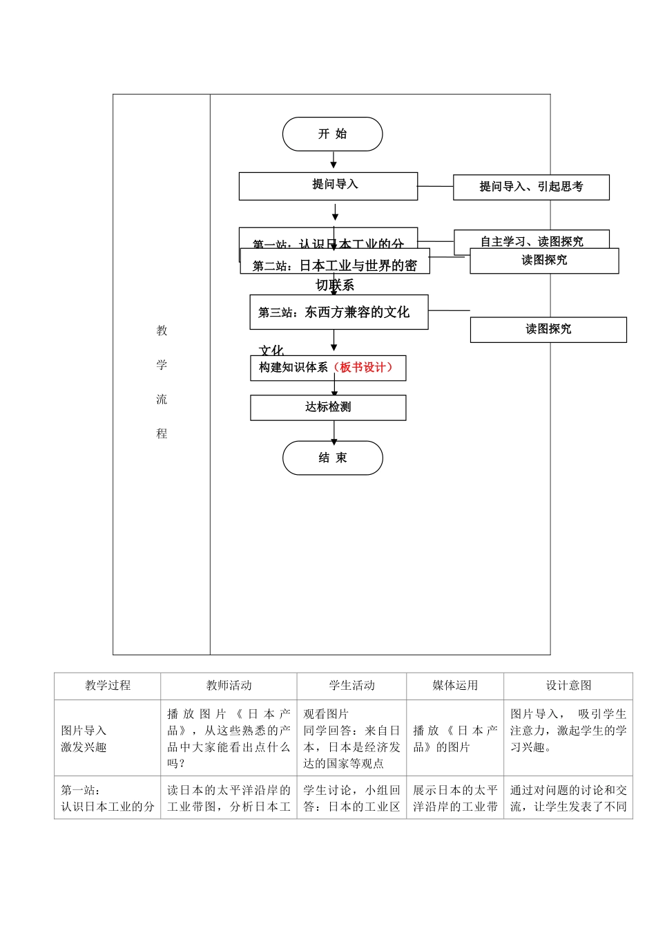 江苏省盐城市盐都县郭猛中学七年级地理下册 第七章 我们邻近的国家和地区 第一节 日本（第2课时）教学设计 （新版）新人教版_第3页