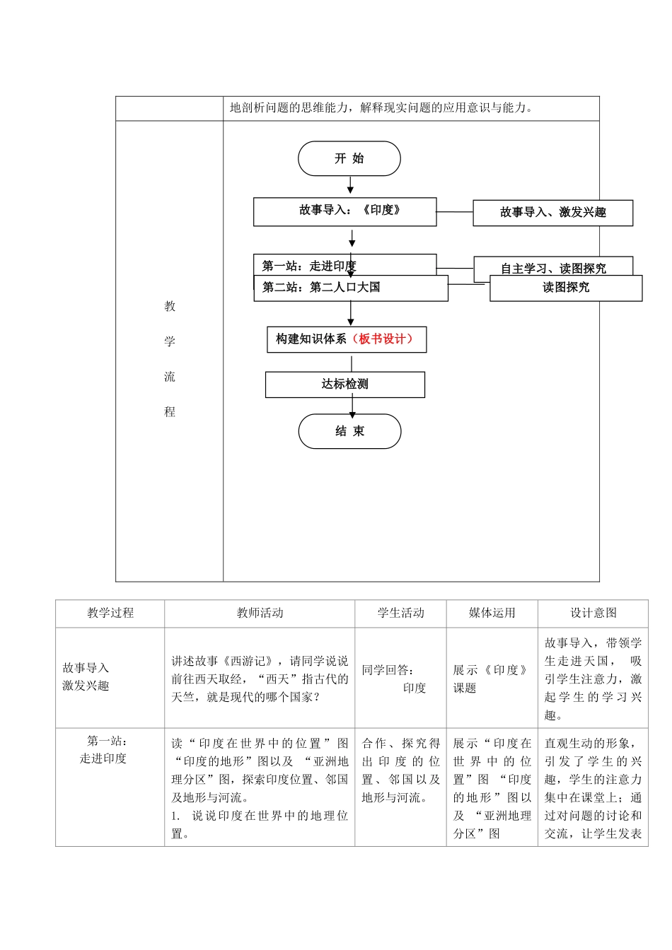 江苏省盐城市盐都县郭猛中学七年级地理下册 第七章 第三节 印度（第1课时）教学设计 （新版）新人教版_第2页