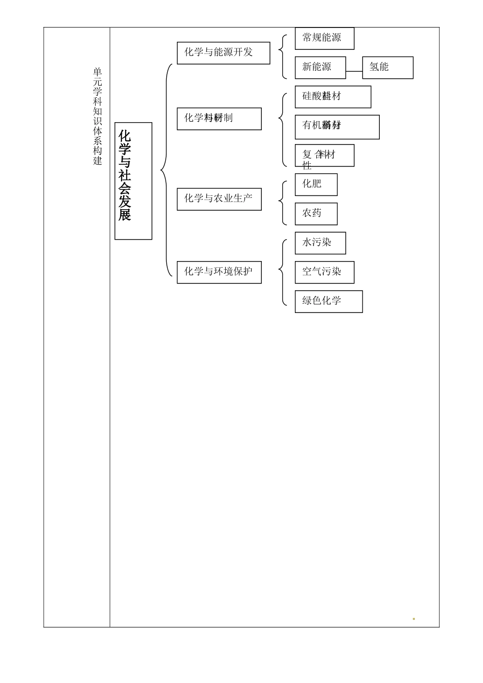 山东省淄博市临淄区实验中学九年级化学全册 第五单元 化学与社会发展教案 鲁教版五四制_第3页