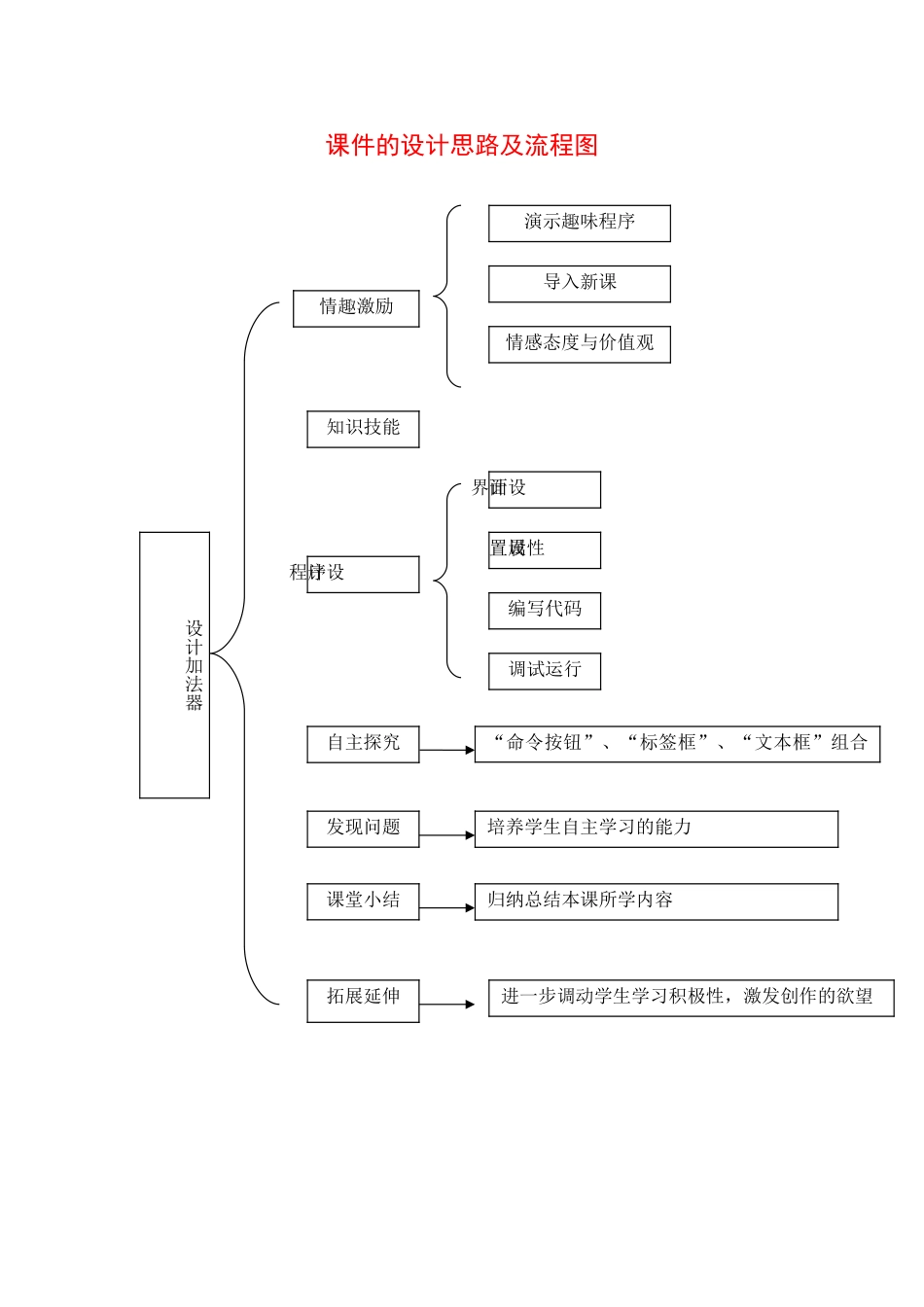 课件的设计思路及流程图_第1页