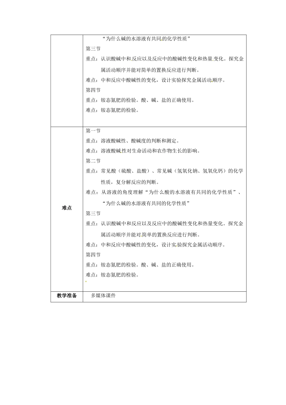江苏省苏州市阳山实验初级中学校九年级化学下册 第7章 应用广泛的酸、碱、盐教案 （新版）沪教版_第2页