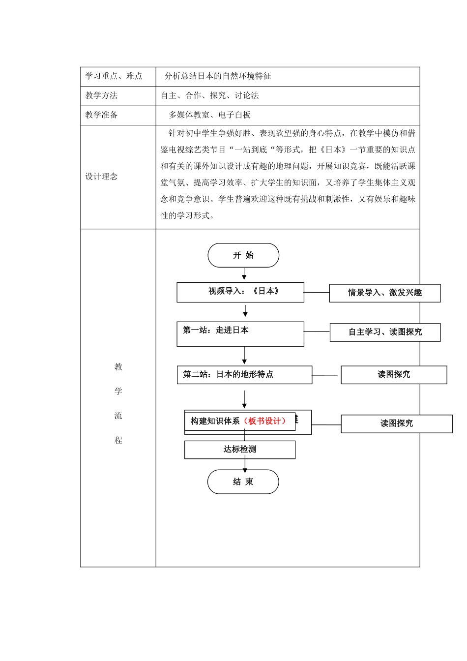 江苏省盐城市盐都县郭猛中学七年级地理下册 第七章 我们邻近的国家和地区 第一节 日本（第1课时）教学设计 （新版）新人教版_第2页