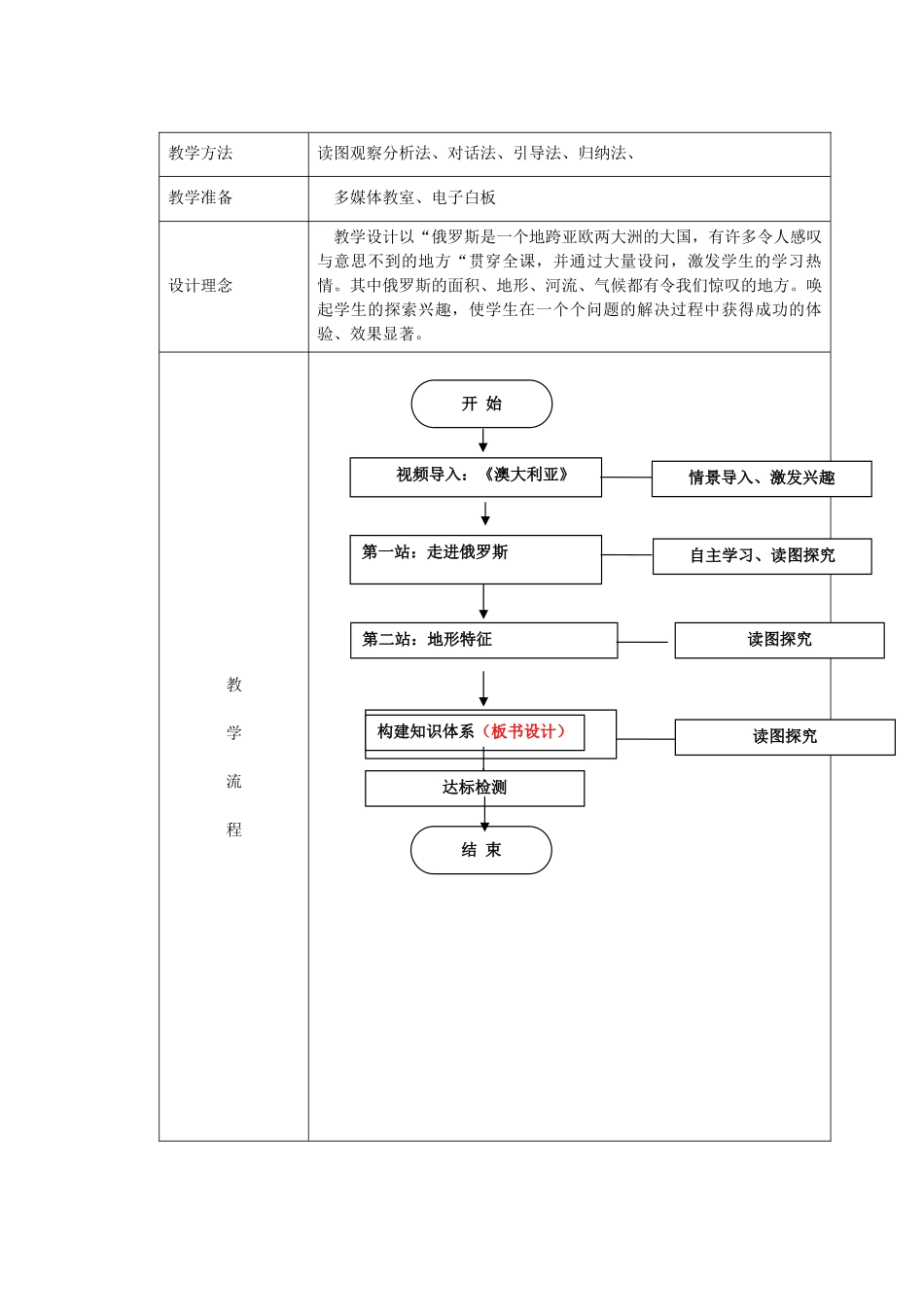 江苏省盐城市盐都县郭猛中学七年级地理下册 第七章 第四节 俄罗斯（第1课时）教学设计 （新版）新人教版_第2页