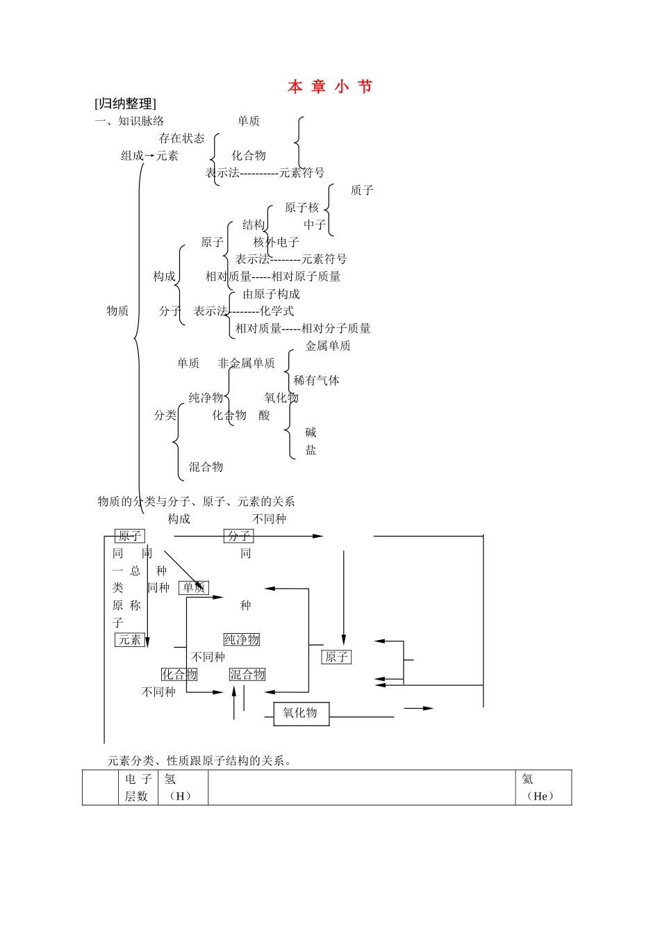 九年级化学第三章 物质构成的奥秘 小结 教案沪教版_第1页
