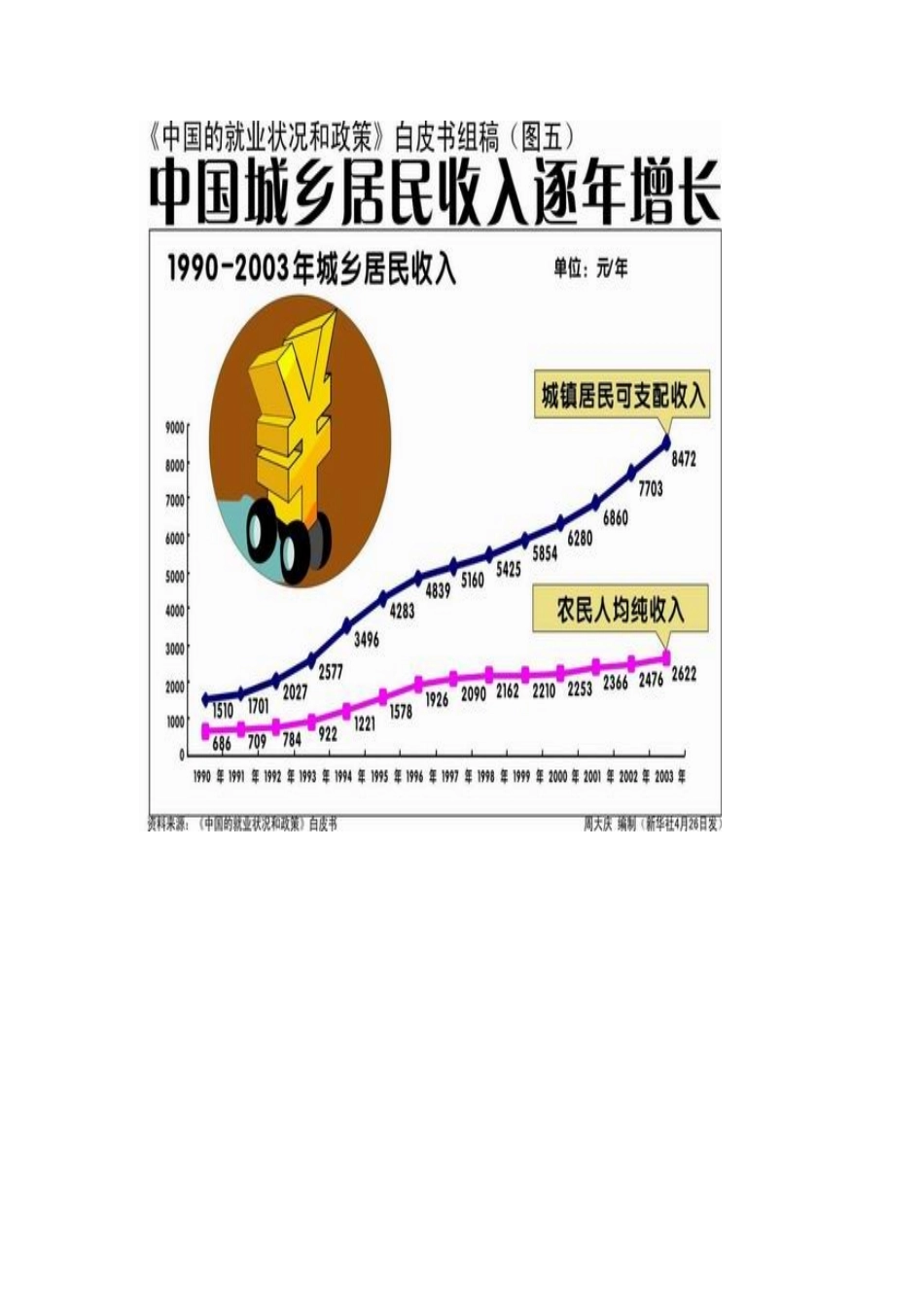 八年级政治下册 第七课《城乡直通车》 第二课时 《城乡差距》教案 人民版_第2页