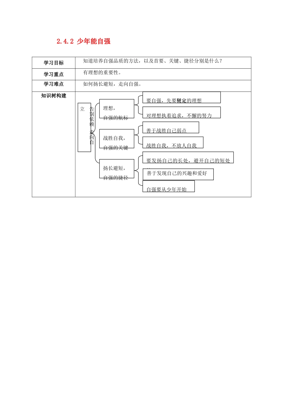 湖北省北大附中武汉为明实验学校七年级政治下册 2.4.2 少年能自强学案（无答案） 新人教版_第1页