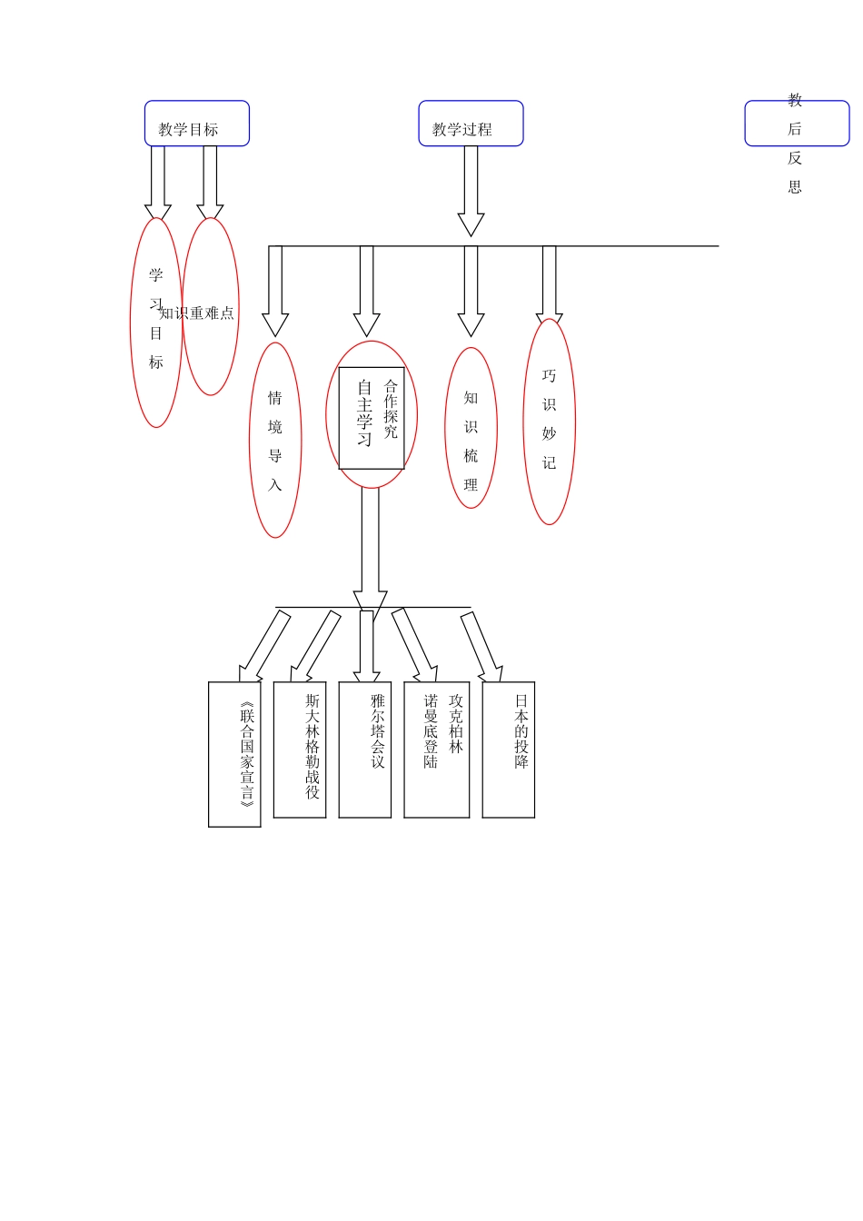 九年级历史下册 第三单元 第14课《反法西斯战争的胜利》教案2 华东师大版-华东师大版初中九年级下册历史教案_第3页