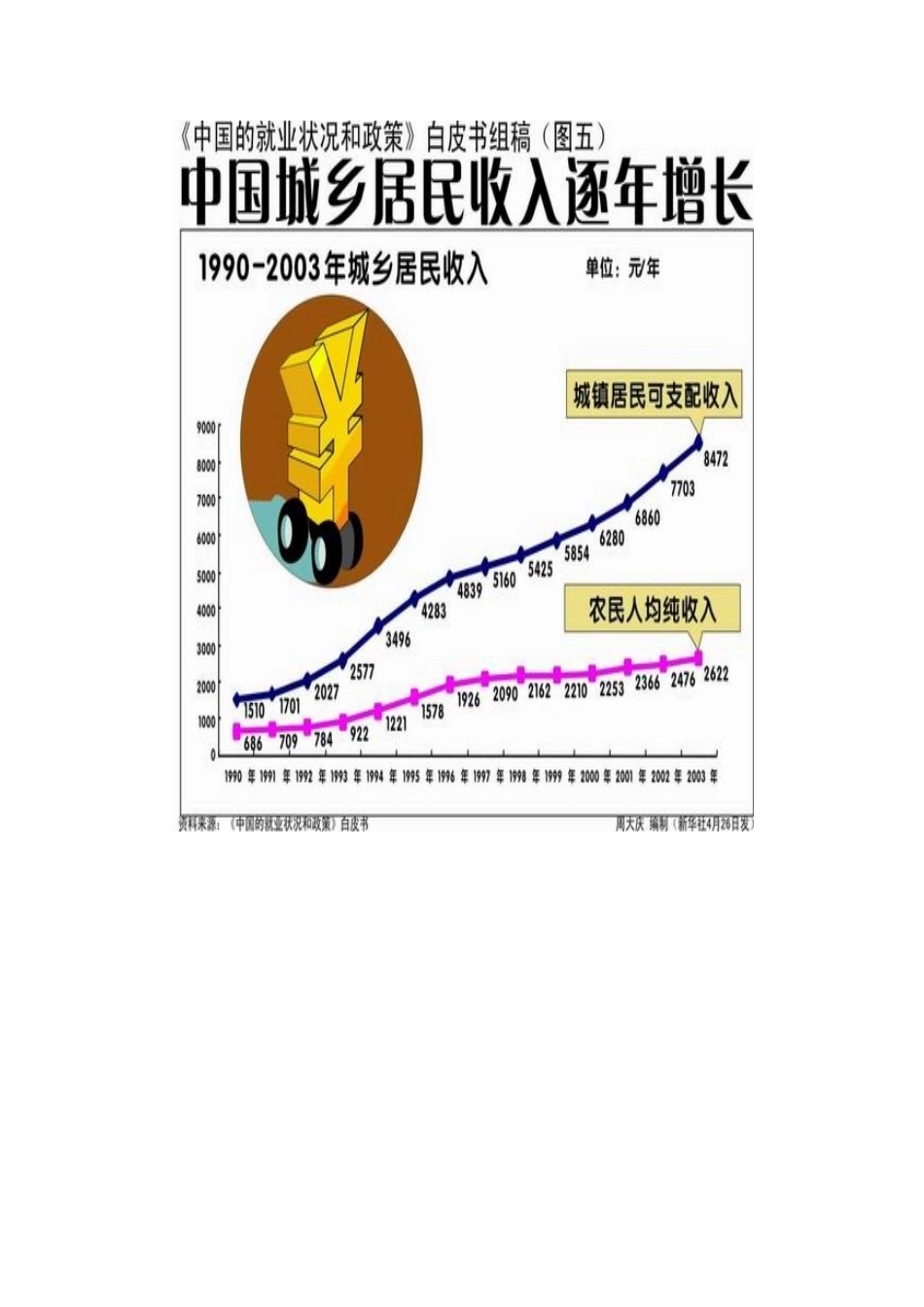 八年级政治下册 第七课《城乡直通车》第二课时《城乡差距》教案 人民版_第2页