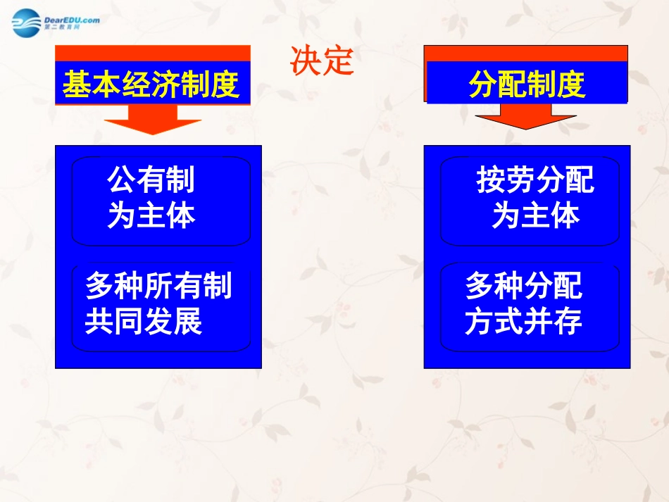 九年级政治全册 第七课 第二框 走向共同富裕的道路课件4 新人教版_第3页