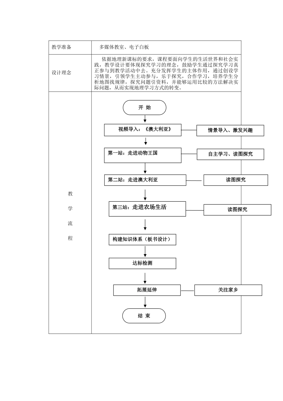 江苏省盐城市盐都县郭猛中学七年级地理下册 第八章 第四节 澳大利亚（第1课时）教学设计 （新版）新人教版_第2页