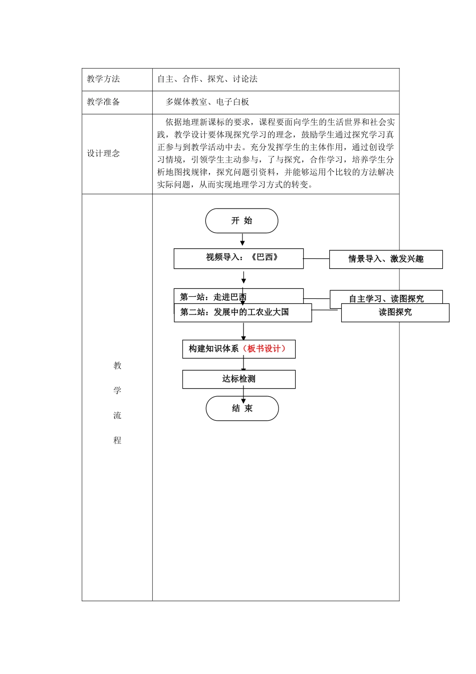 江苏省盐城市盐都县郭猛中学七年级地理下册 第九章 第二节 巴西（第1课时）教学设计 （新版）新人教版_第2页