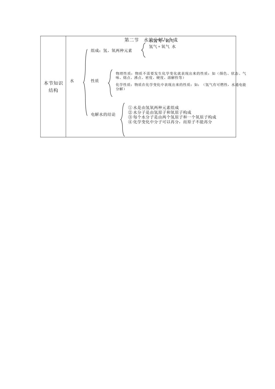 九年级化学全册 第二单元《探秘水世界》第二节 水的分解与合成教案 鲁教版_第2页