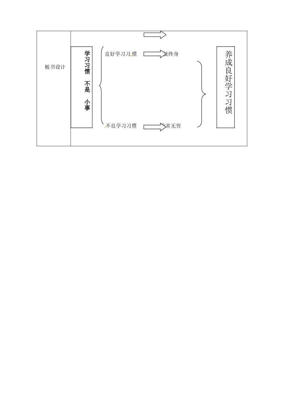 安徽省合肥市龙岗中学八年级政治 《养成良好学习习惯》教案 人教新课标版_第3页