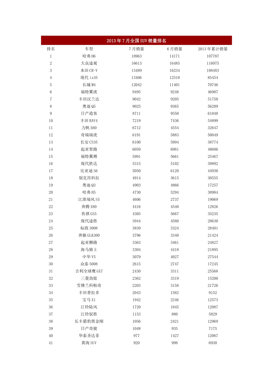 XXXX年7月全国SUV销量排名_第1页