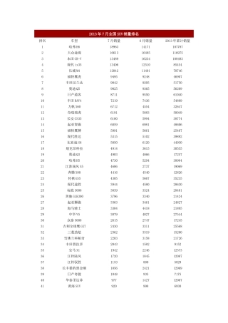 XXXX年7月全国SUV销量排名