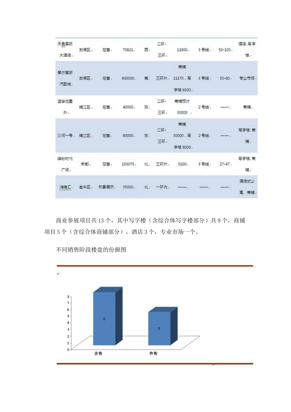 XXXX年成都秋季房交会商业地产市场分析报告_第2页