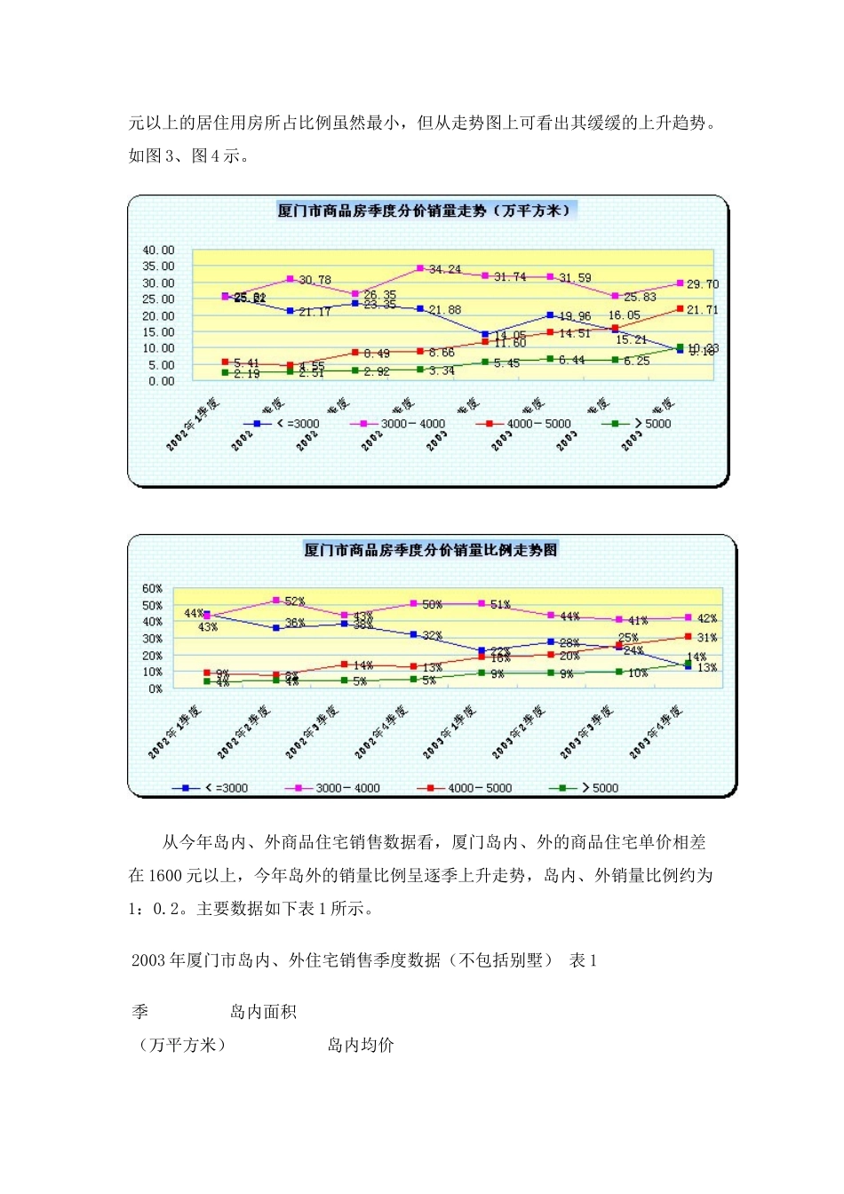 厦门房地产市场形势分析报告(1)_第3页
