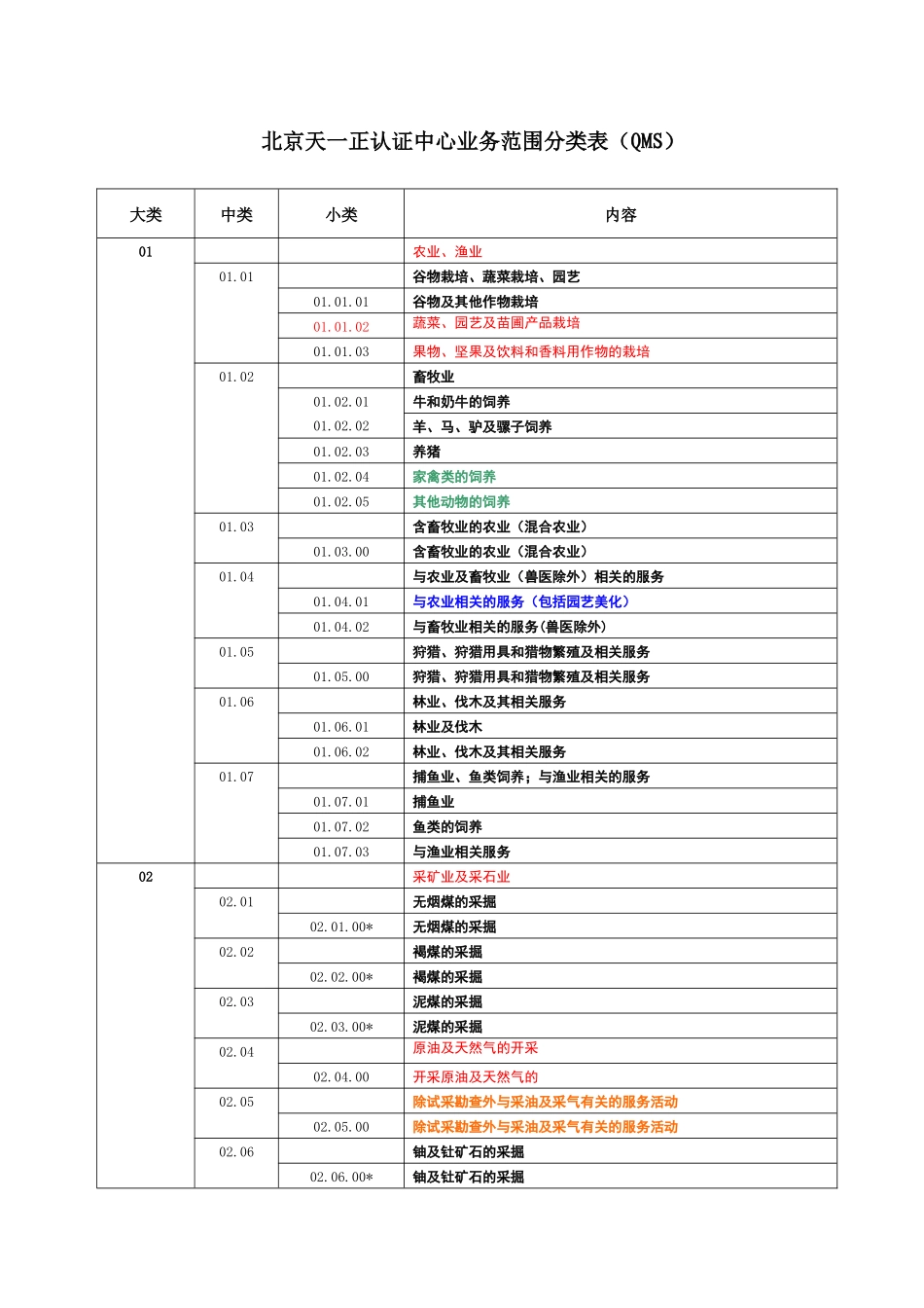 北京天一正认证中心业务范围分类表(QMS)_第1页