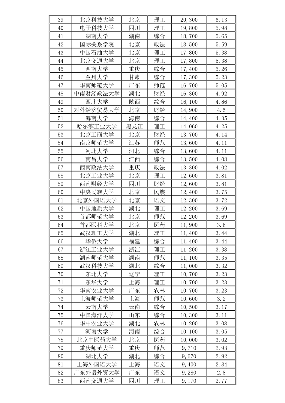 XXXX年中国最受媒体关注大学排行榜_第3页
