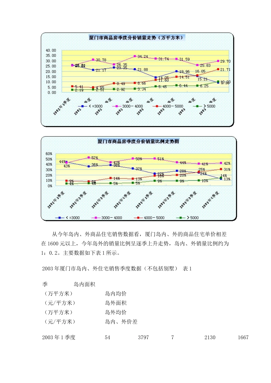 厦门房地产市场形势分析报告（ 8页）_第3页
