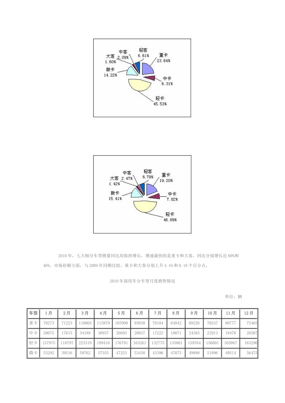 XXXX年国内商用车市场分析及十二五预测_第2页