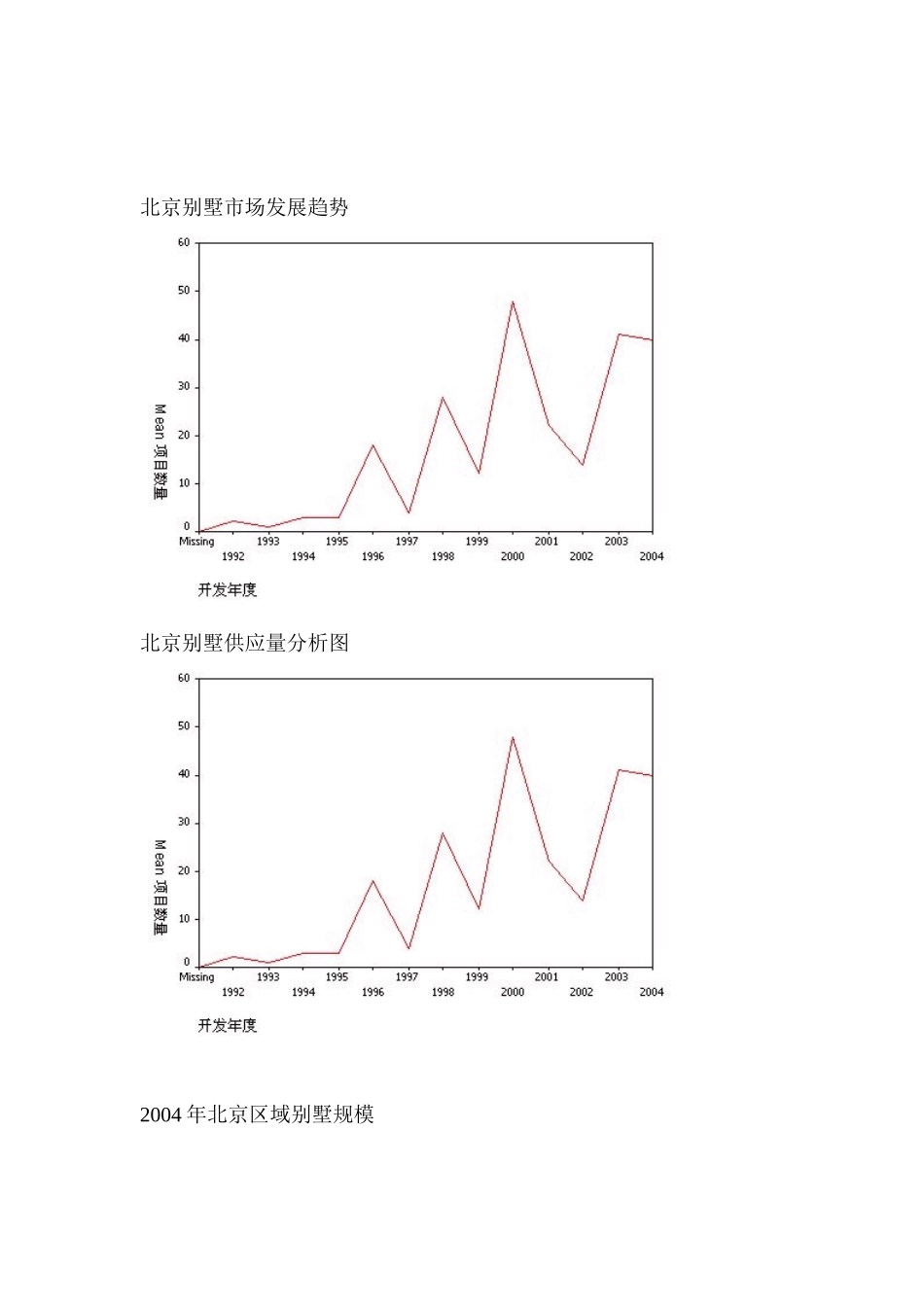 北京别墅市场发展趋势，供应趋势，销售趋势_第1页