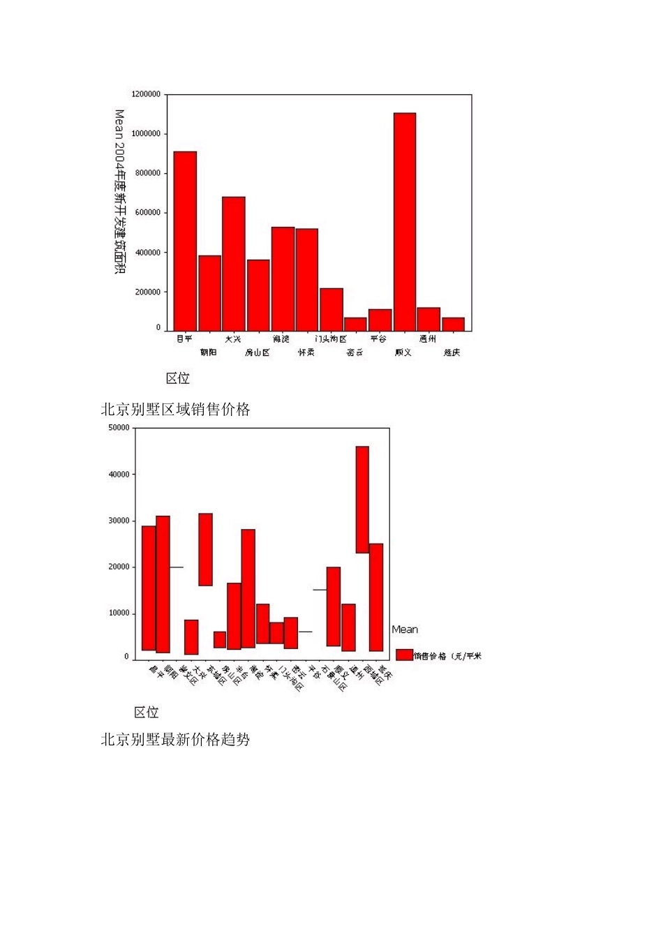 北京别墅市场发展趋势，供应趋势，销售趋势_第2页