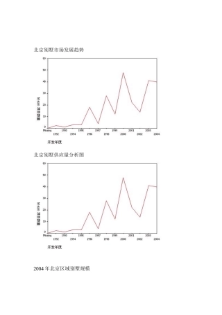 北京别墅市场发展趋势，供应趋势，销售趋势