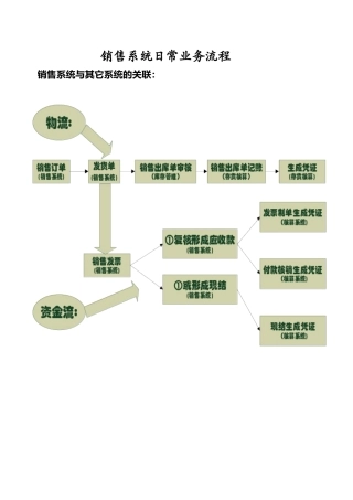 T3销售模块操作手册