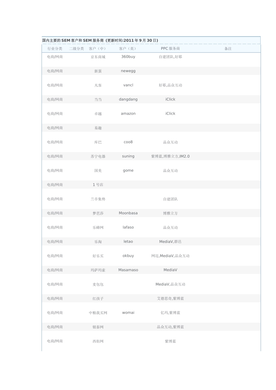 国内主要的SEM客户和SEM服务商_第1页