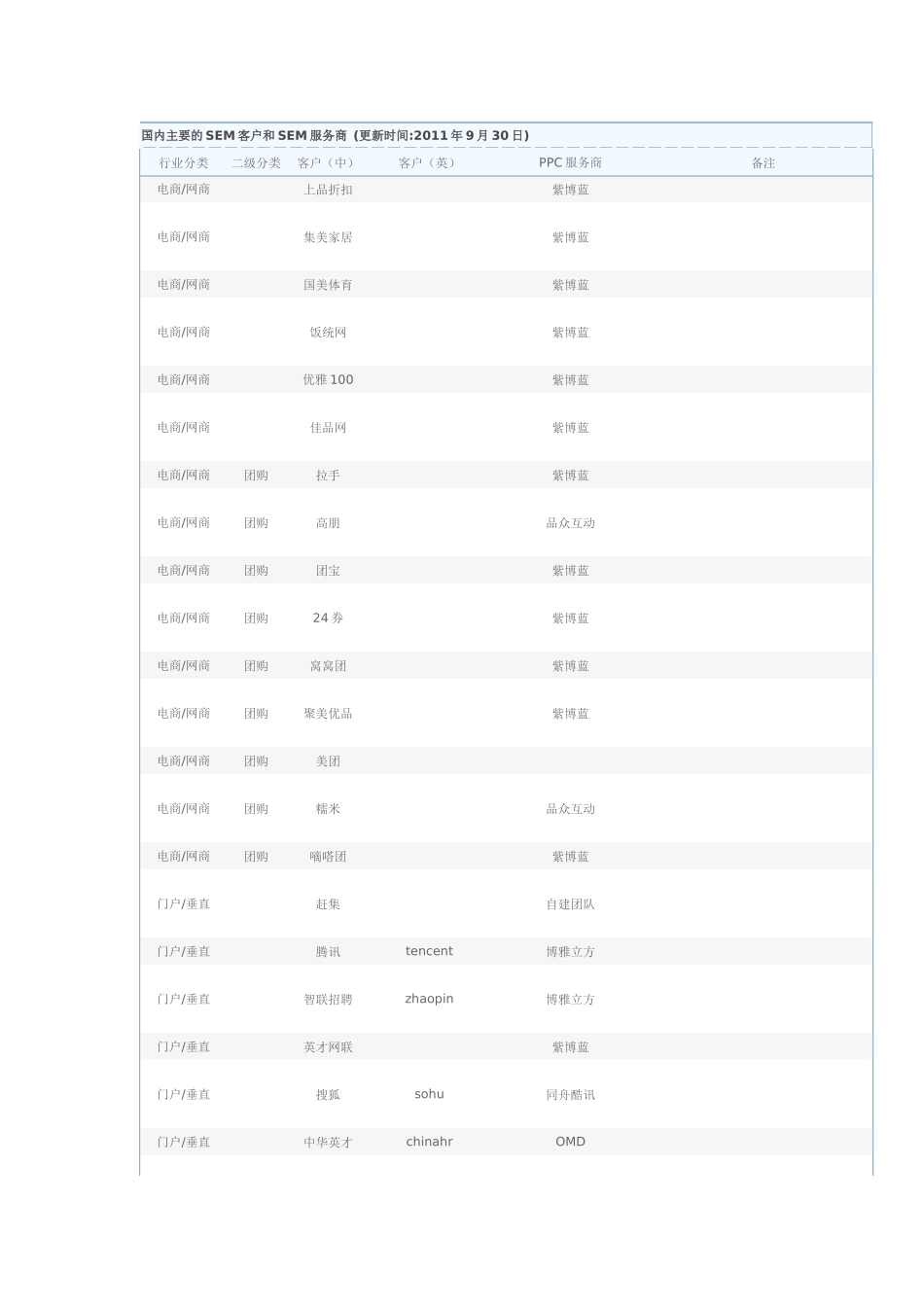 国内主要的SEM客户和SEM服务商_第2页