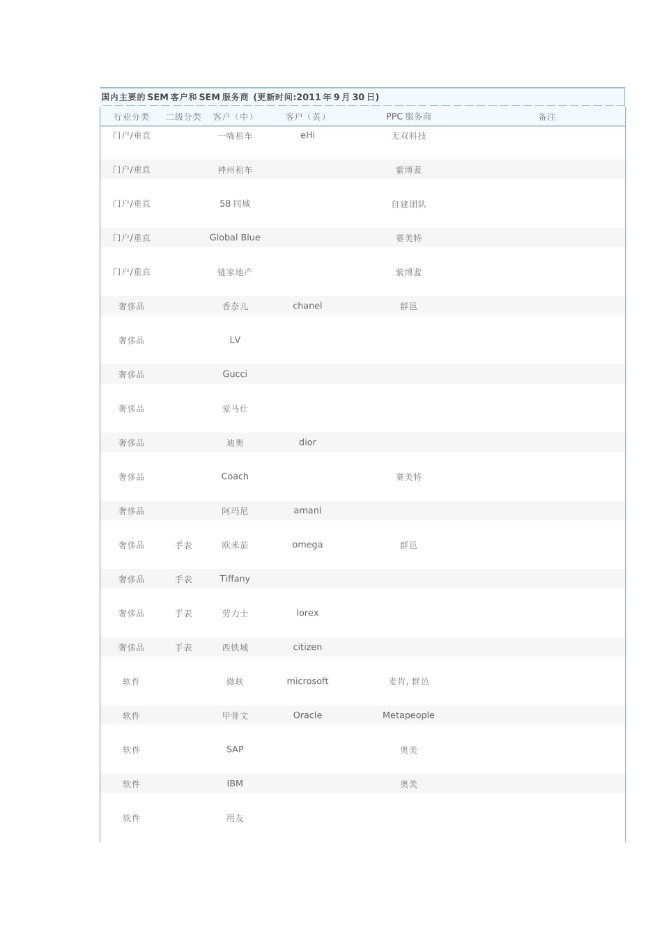 国内主要的SEM客户和SEM服务商_第3页
