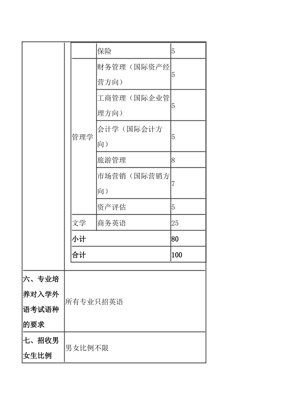 上海对外贸易学院XXXX年应届专升本招生章程_第2页