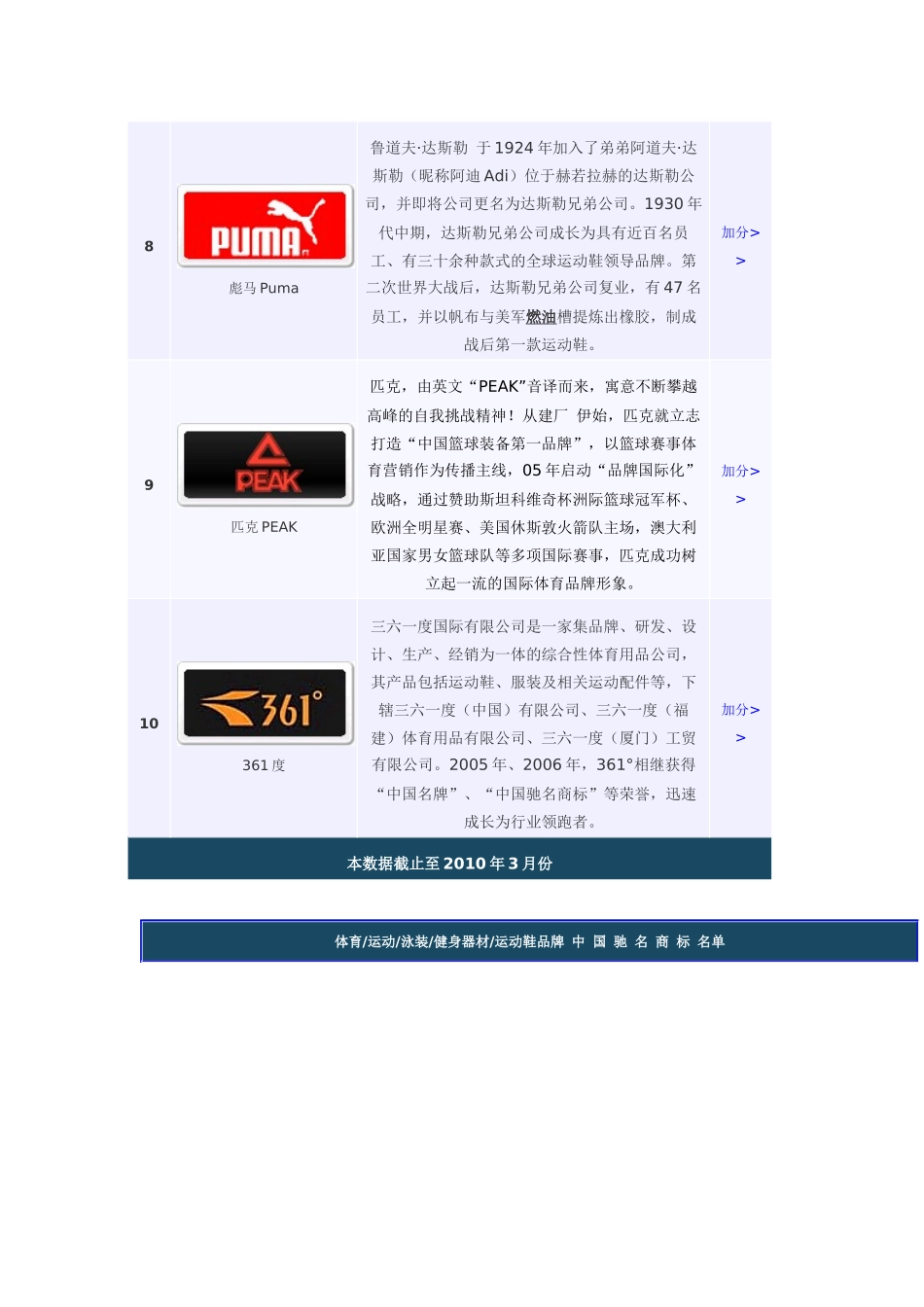 十大消费者首选运动服品牌榜_第3页