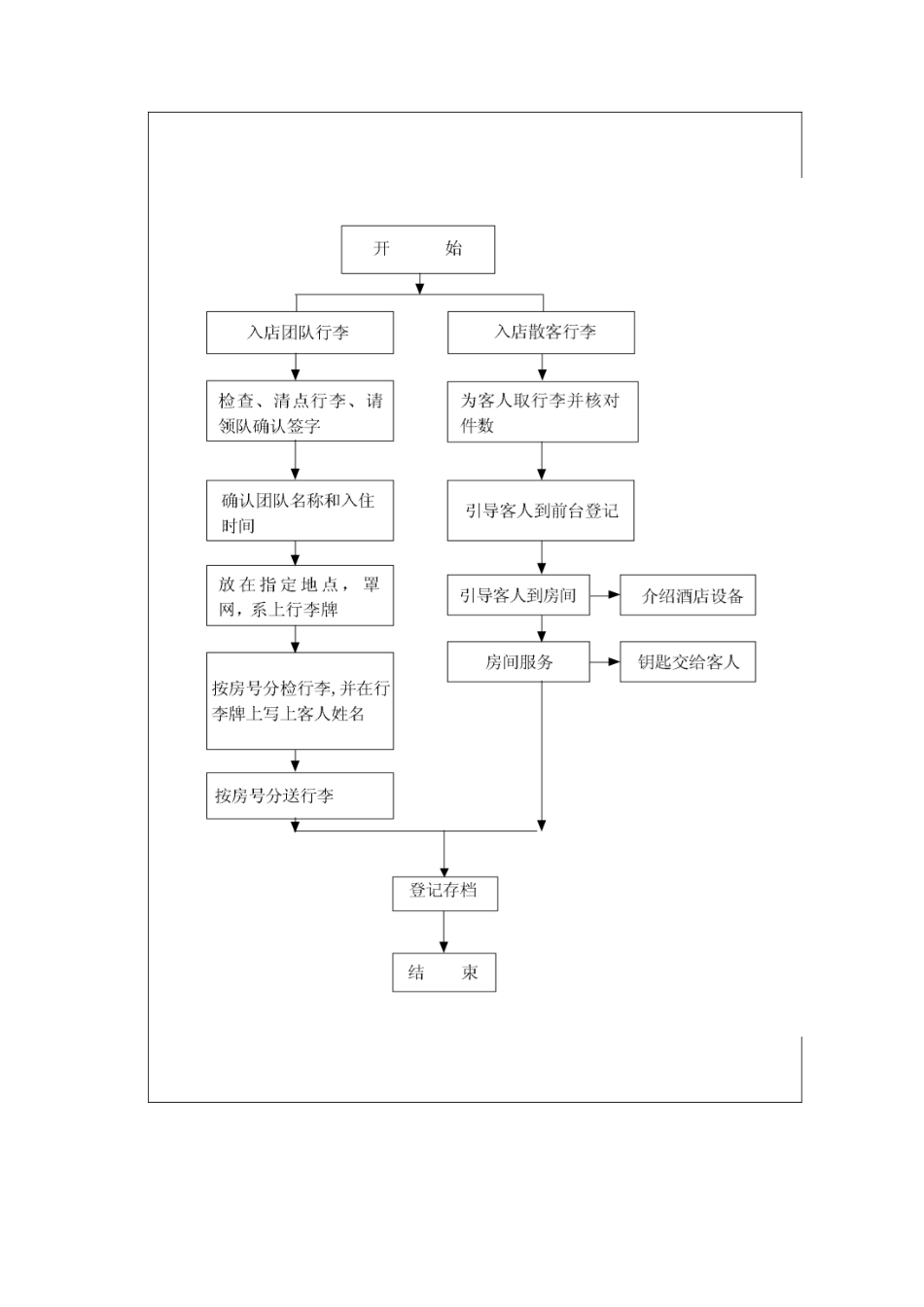 入店行李服务标准流程1_第2页