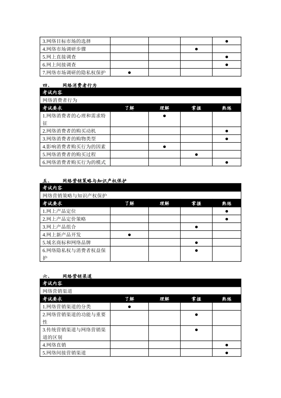 全国计算机网络营销专业人才考试大纲_第2页