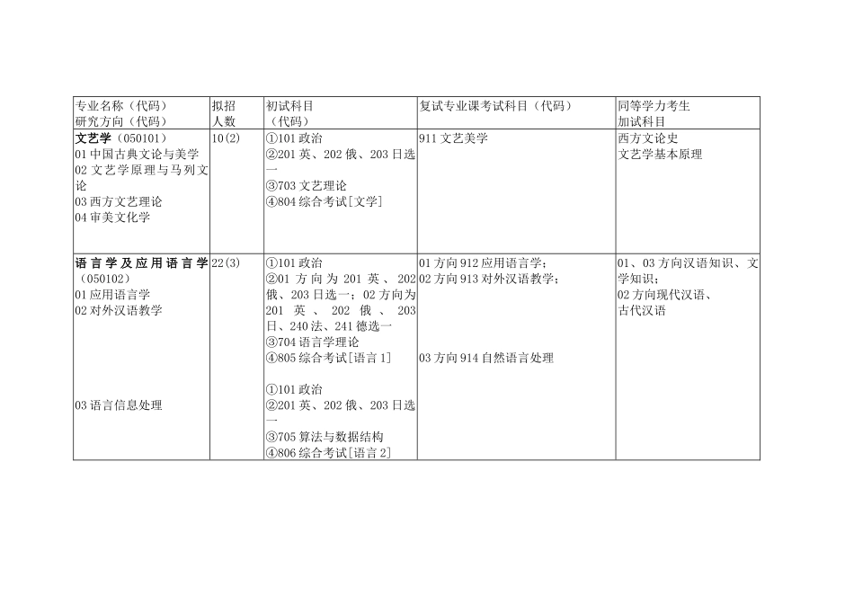 中国传媒大学硕士学位研究生招生专业目录_第3页