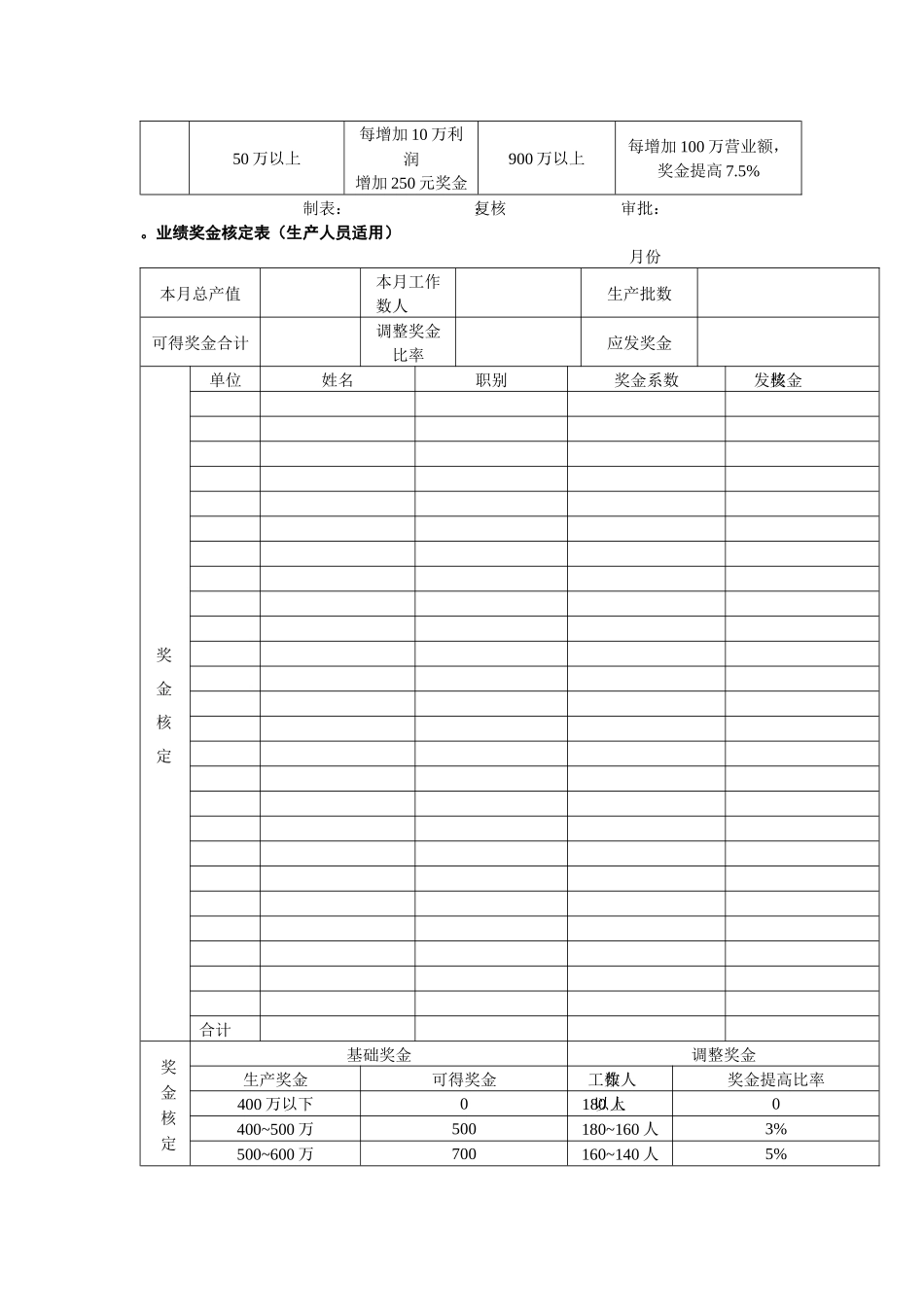 业绩奖金核定表（范本）（含3类职位）+赠送工资汇总表及发放表_第2页