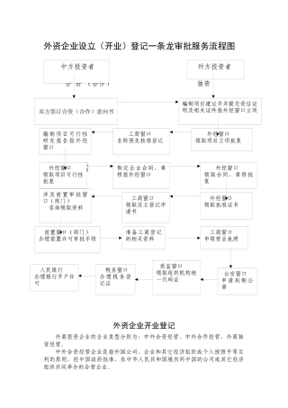 外资企业设立(开业)登记一条龙审批服务流程图