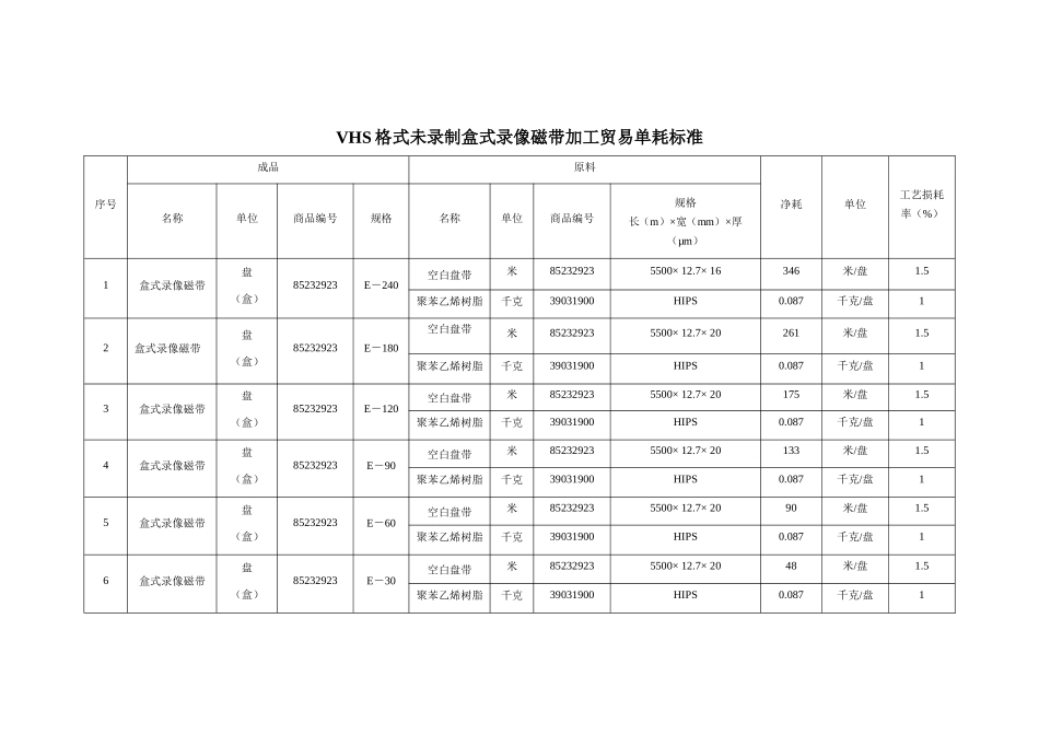 VHS格式未录制盒式录像磁带加工贸易单耗标准_第1页